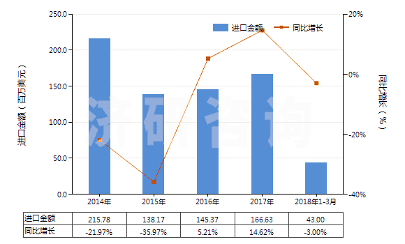 2014-2018年3月中國(guó)初級(jí)形狀的乙丙非共軛二烯橡膠(HS40027010)進(jìn)口總額及增速統(tǒng)計(jì)